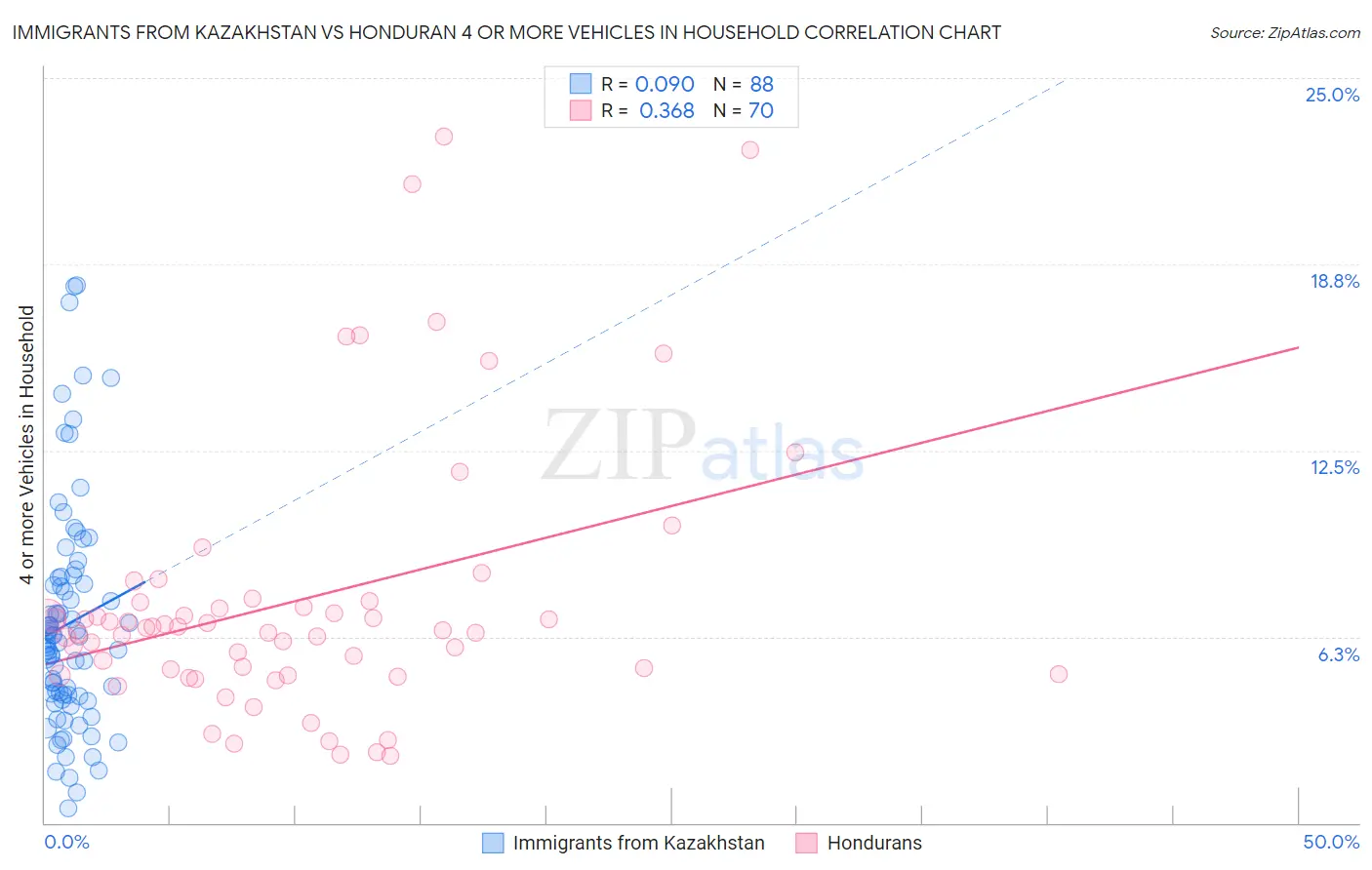 Immigrants from Kazakhstan vs Honduran 4 or more Vehicles in Household