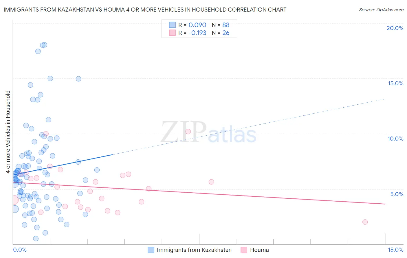 Immigrants from Kazakhstan vs Houma 4 or more Vehicles in Household