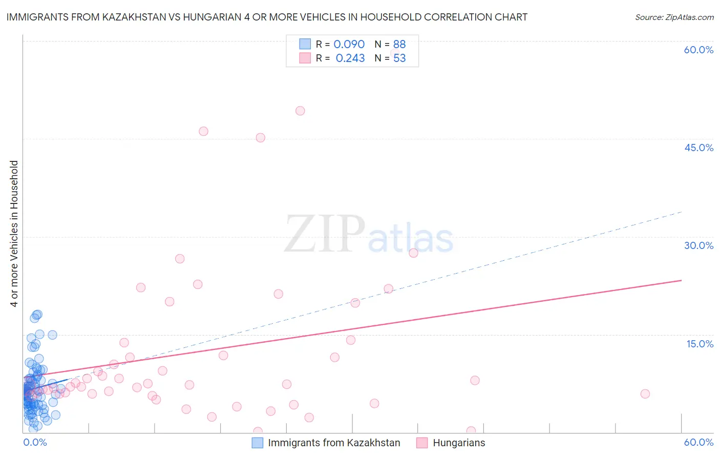 Immigrants from Kazakhstan vs Hungarian 4 or more Vehicles in Household