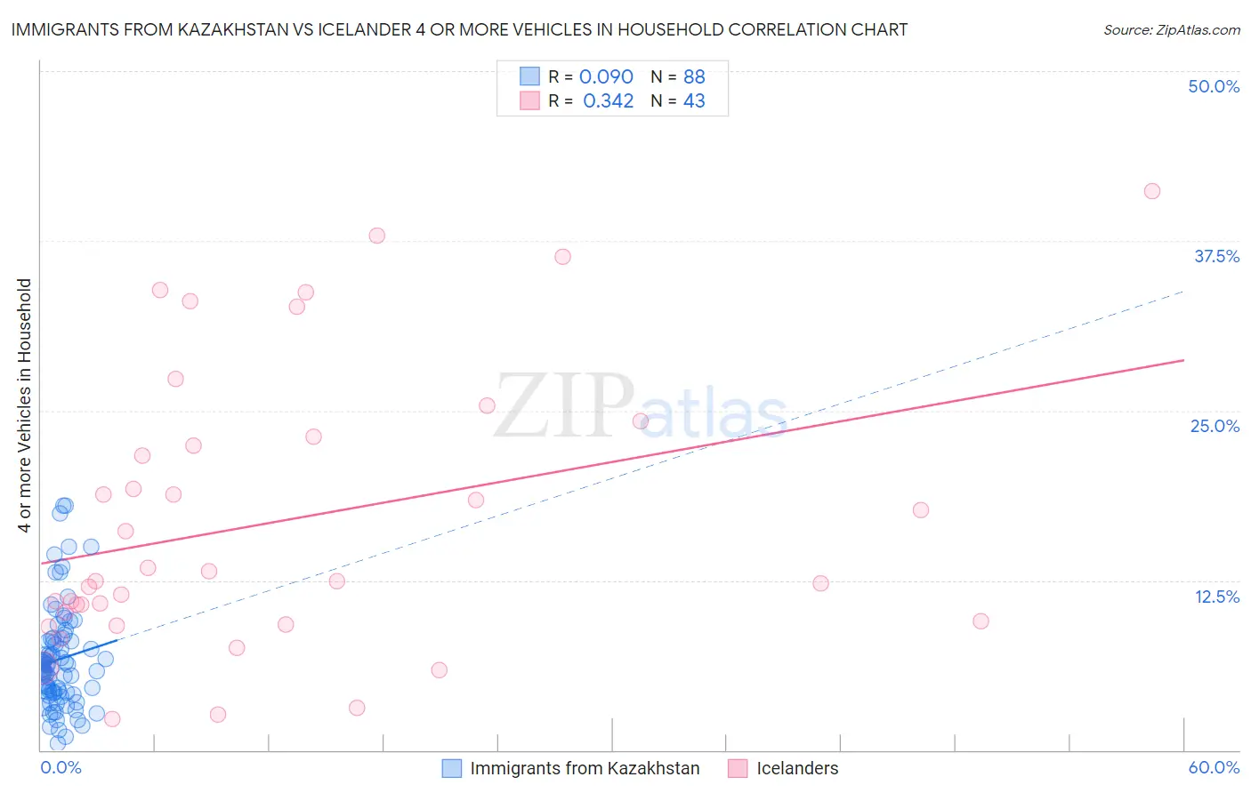 Immigrants from Kazakhstan vs Icelander 4 or more Vehicles in Household