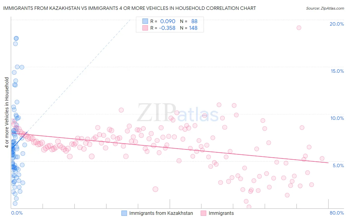 Immigrants from Kazakhstan vs Immigrants 4 or more Vehicles in Household