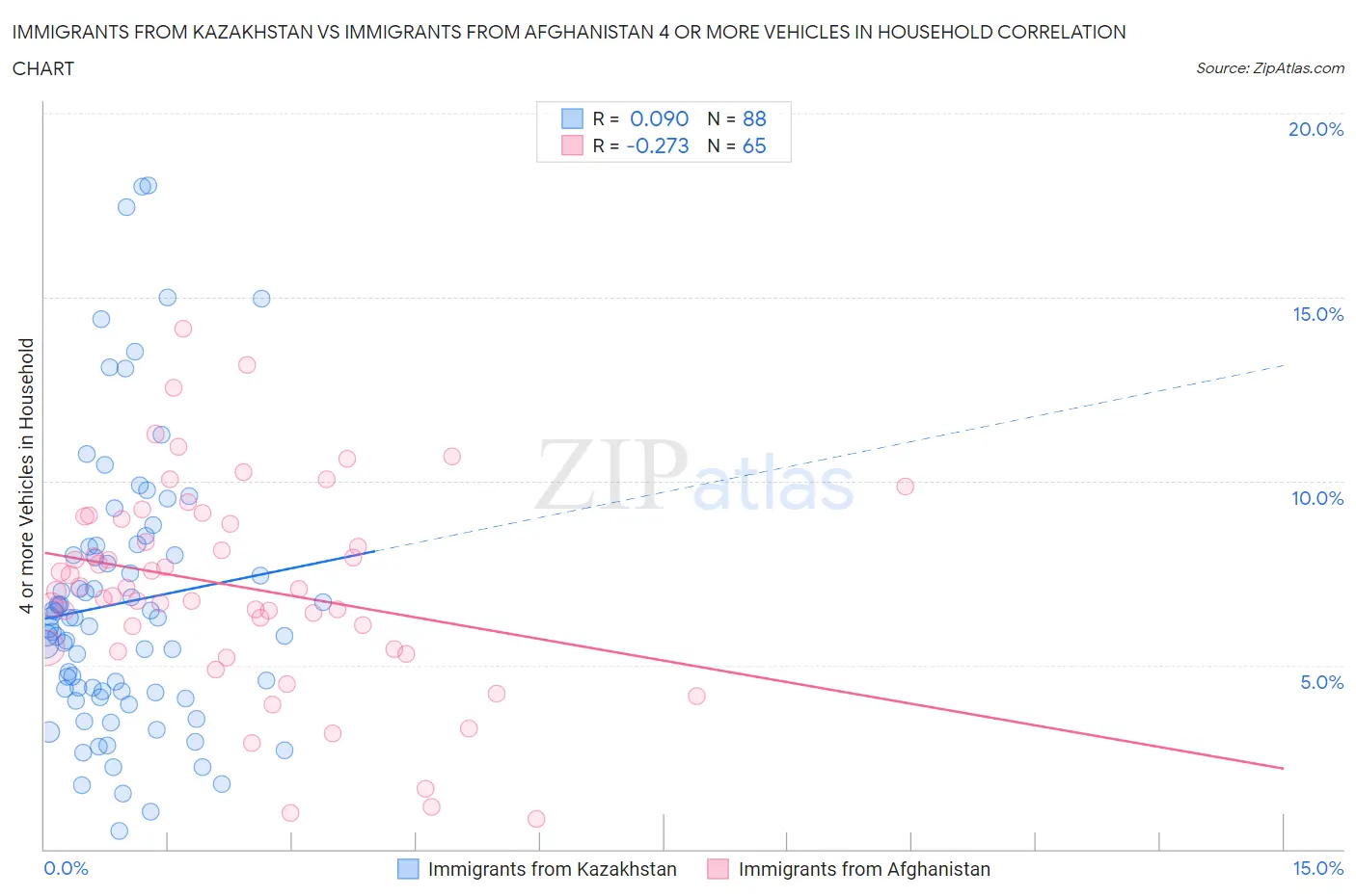 Immigrants from Kazakhstan vs Immigrants from Afghanistan 4 or more Vehicles in Household