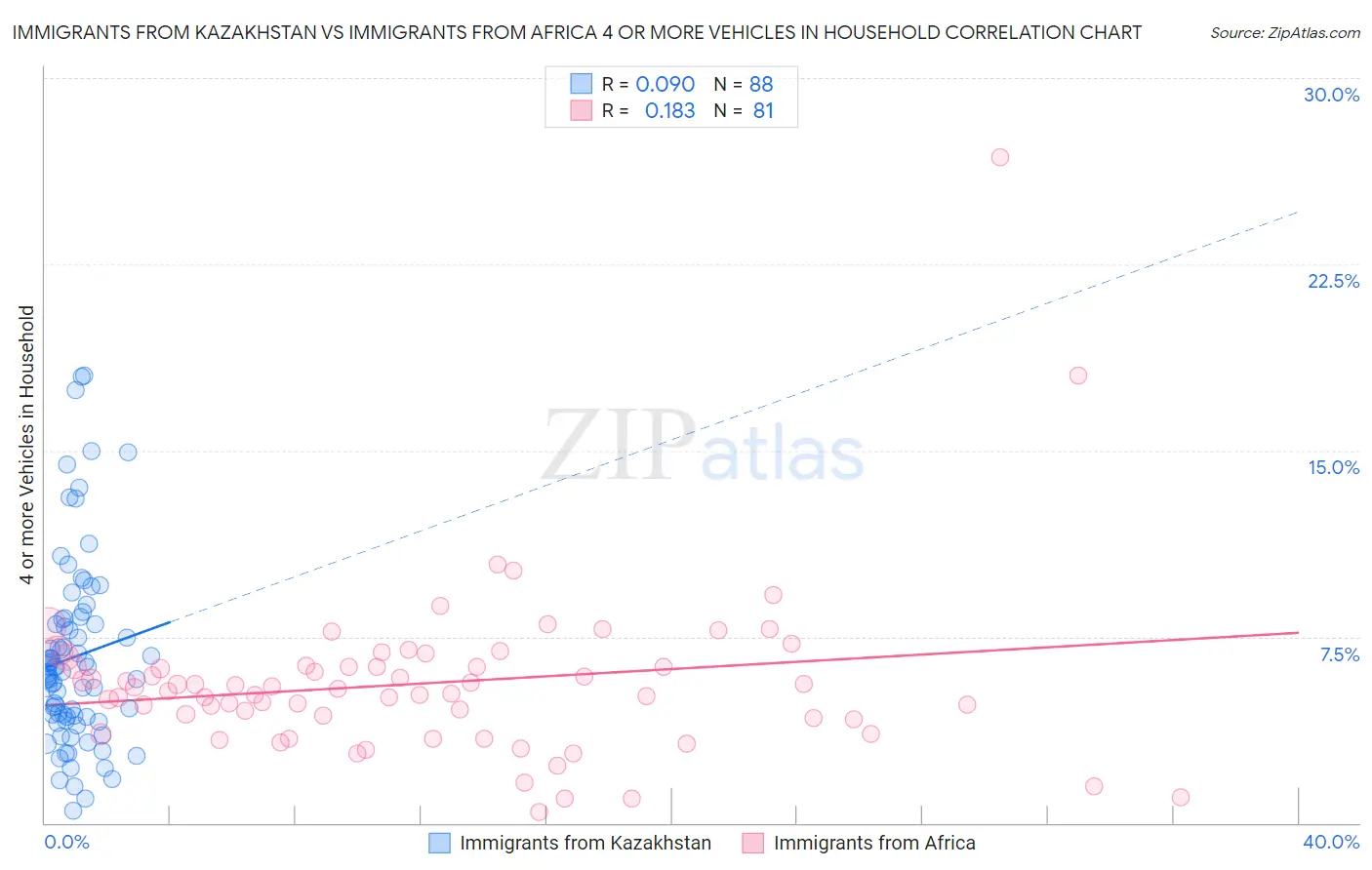 Immigrants from Kazakhstan vs Immigrants from Africa 4 or more Vehicles in Household