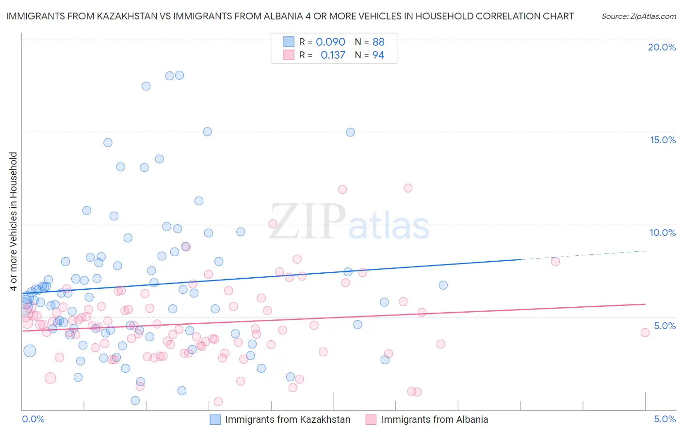 Immigrants from Kazakhstan vs Immigrants from Albania 4 or more Vehicles in Household