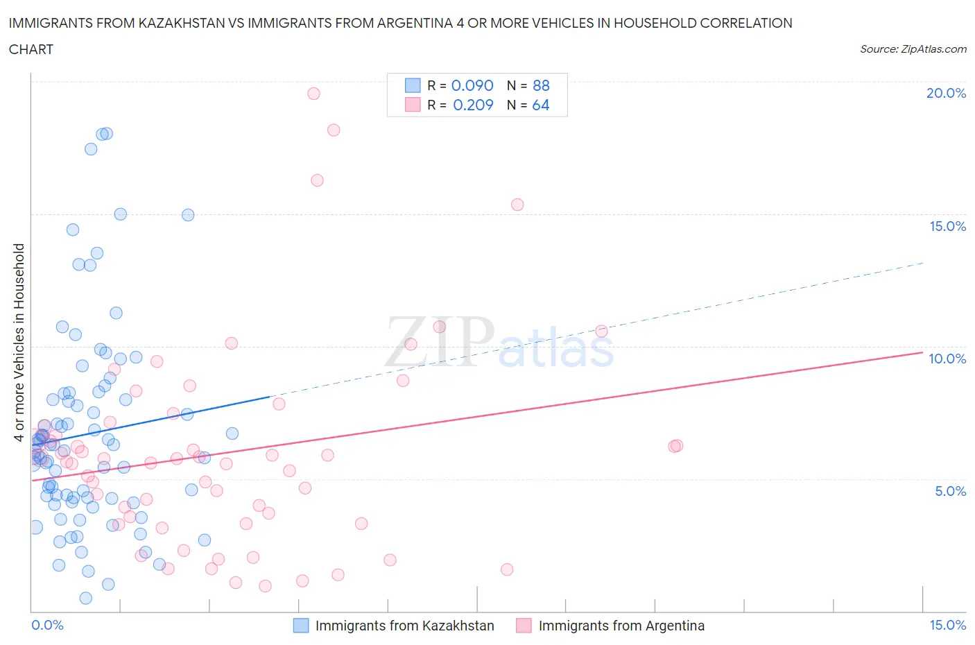 Immigrants from Kazakhstan vs Immigrants from Argentina 4 or more Vehicles in Household