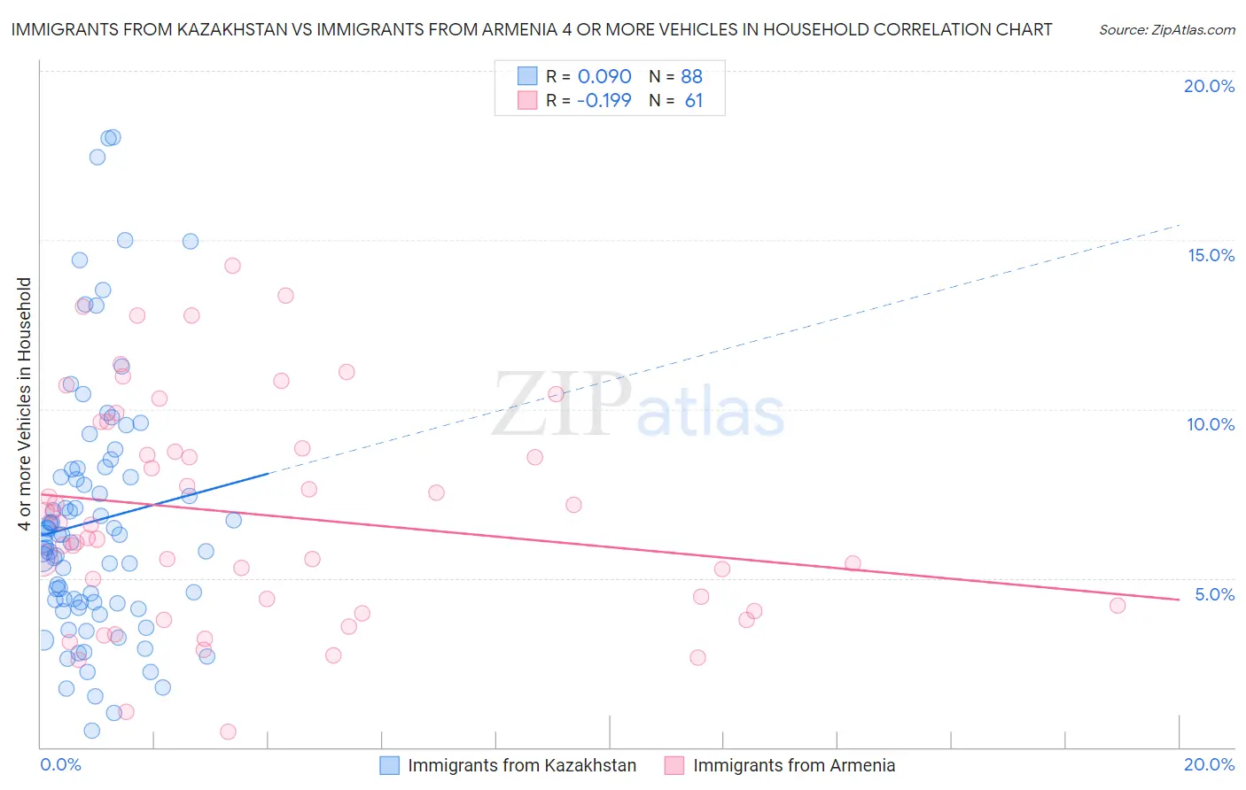 Immigrants from Kazakhstan vs Immigrants from Armenia 4 or more Vehicles in Household