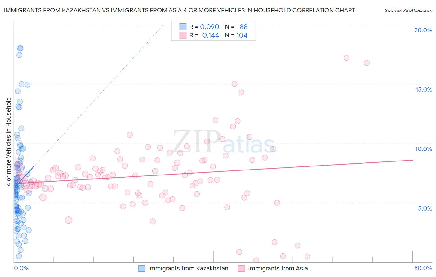 Immigrants from Kazakhstan vs Immigrants from Asia 4 or more Vehicles in Household