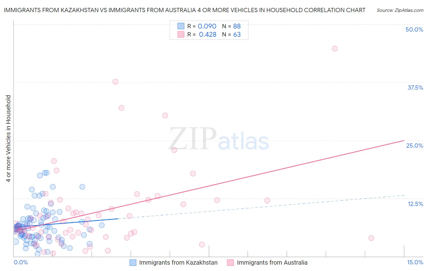 Immigrants from Kazakhstan vs Immigrants from Australia 4 or more Vehicles in Household