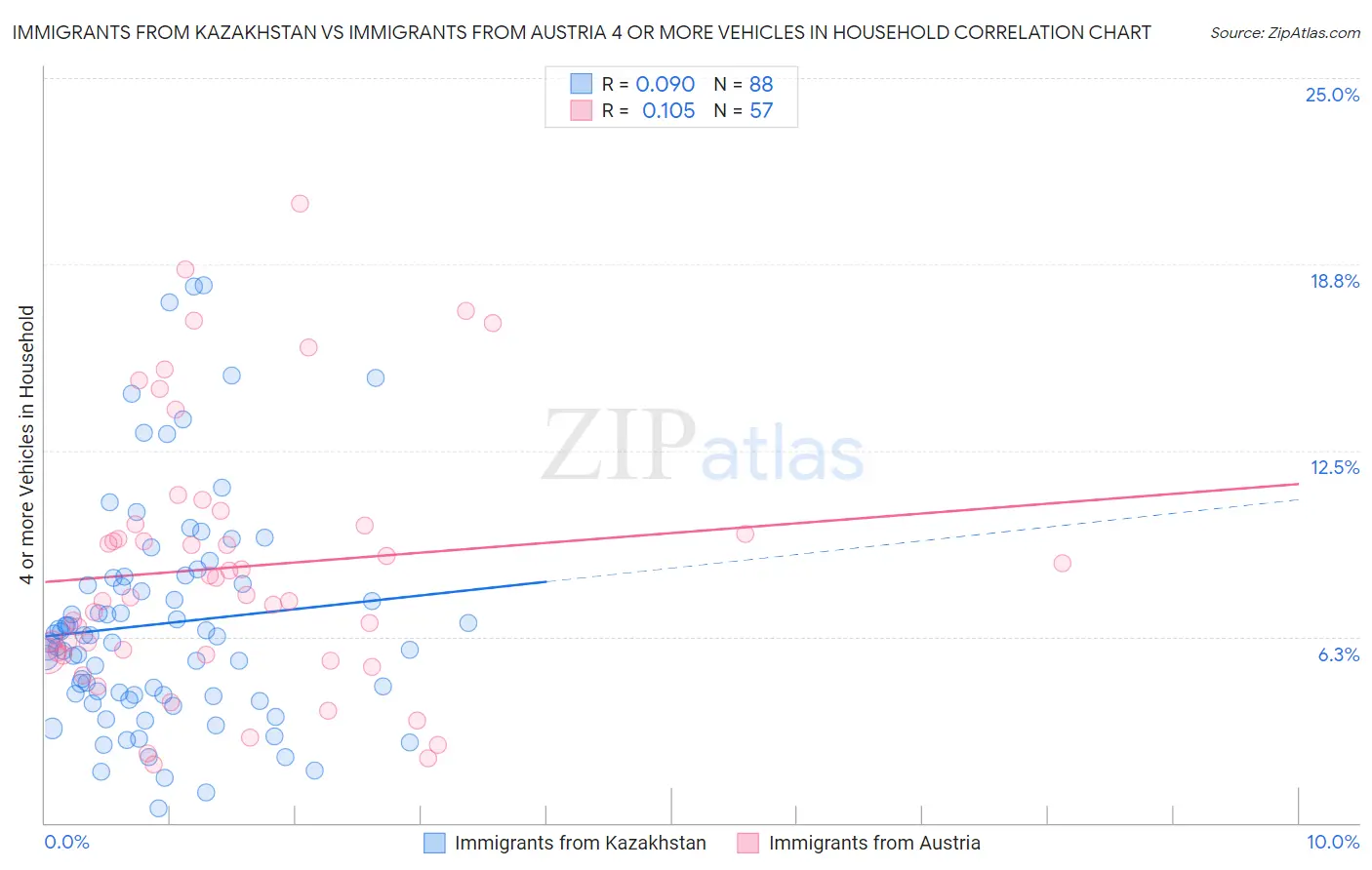 Immigrants from Kazakhstan vs Immigrants from Austria 4 or more Vehicles in Household