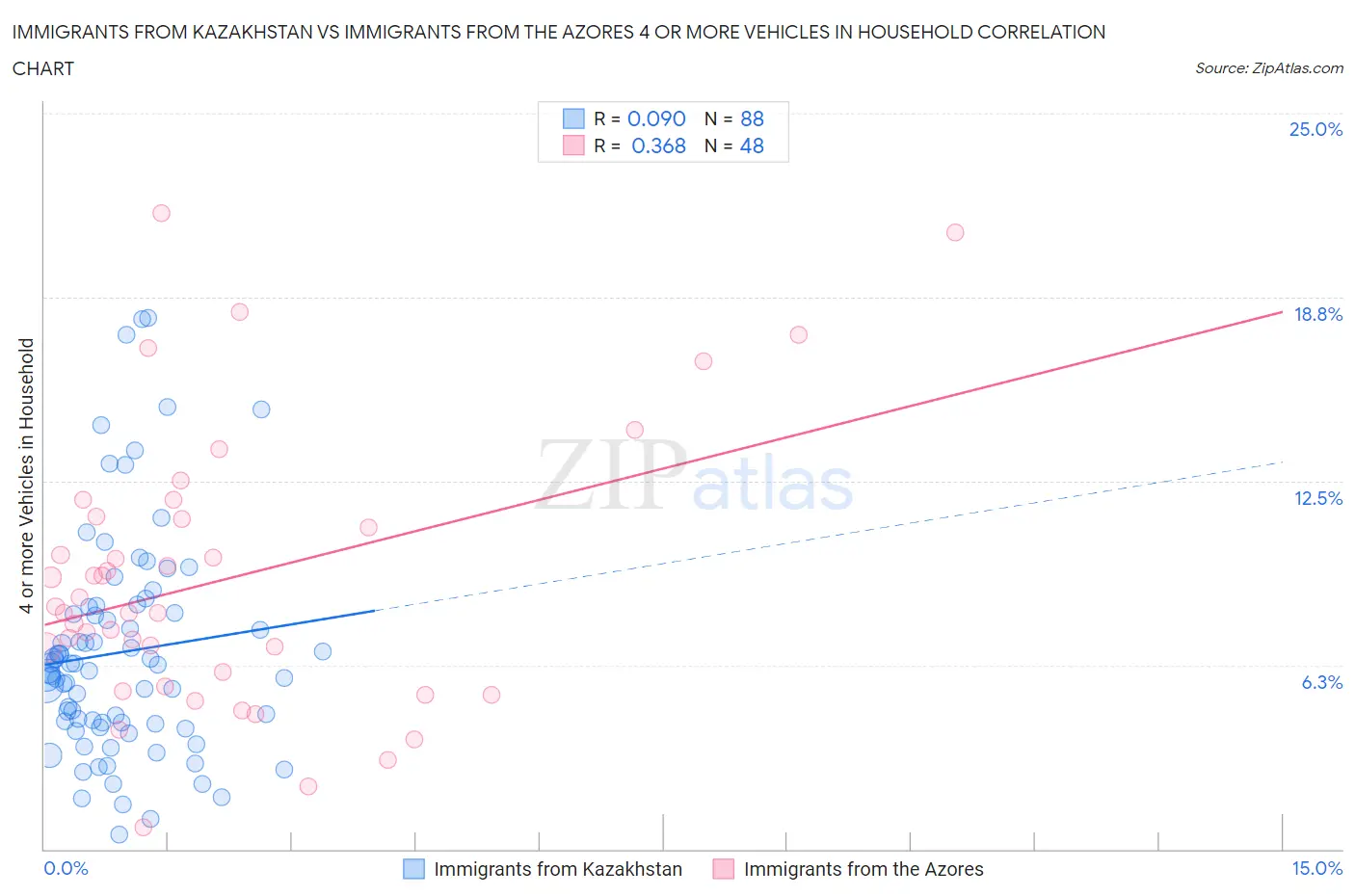 Immigrants from Kazakhstan vs Immigrants from the Azores 4 or more Vehicles in Household