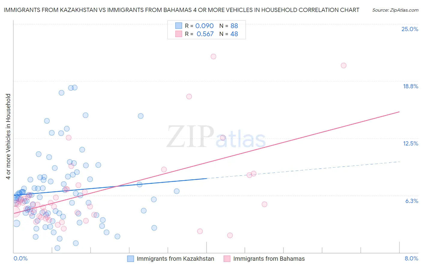 Immigrants from Kazakhstan vs Immigrants from Bahamas 4 or more Vehicles in Household