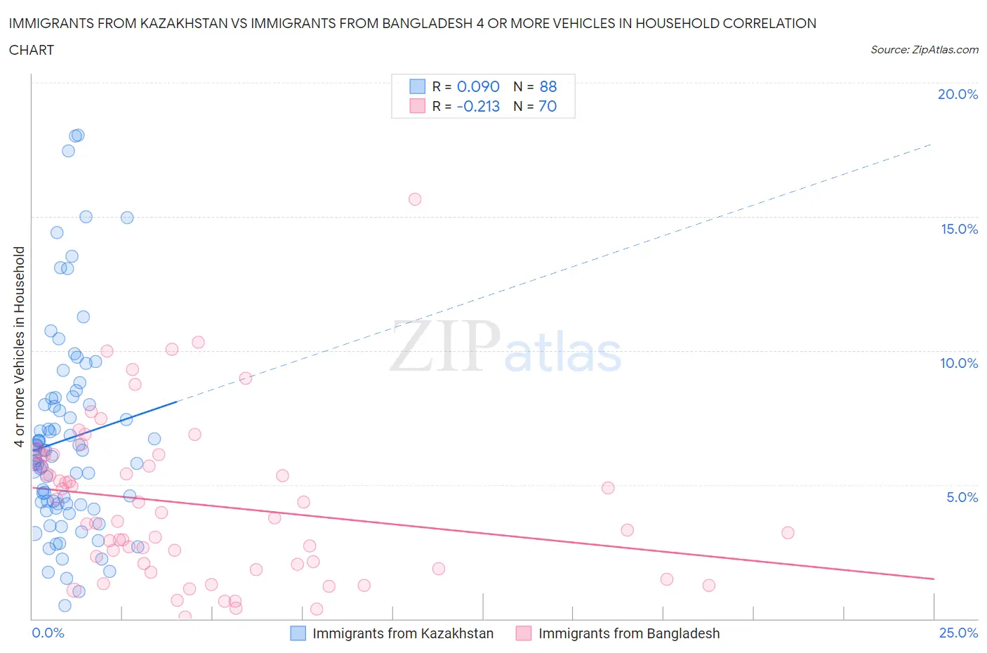 Immigrants from Kazakhstan vs Immigrants from Bangladesh 4 or more Vehicles in Household