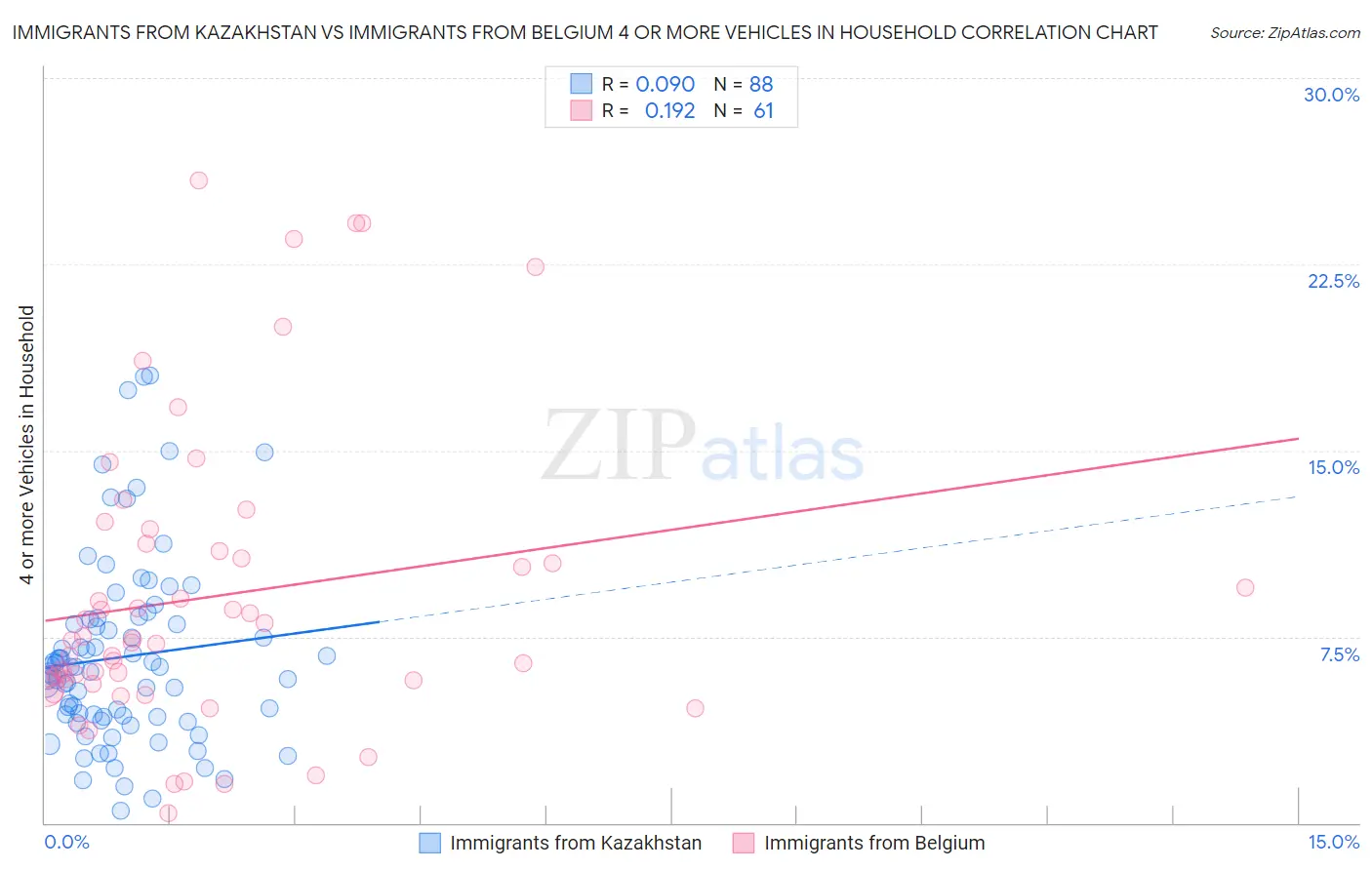 Immigrants from Kazakhstan vs Immigrants from Belgium 4 or more Vehicles in Household