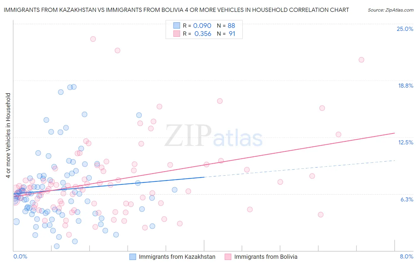 Immigrants from Kazakhstan vs Immigrants from Bolivia 4 or more Vehicles in Household