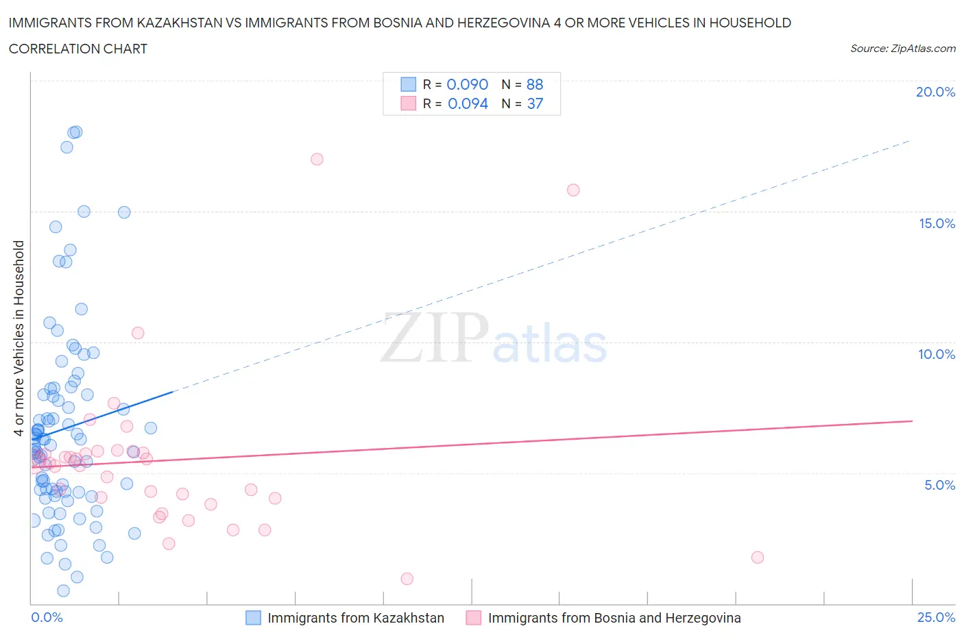 Immigrants from Kazakhstan vs Immigrants from Bosnia and Herzegovina 4 or more Vehicles in Household