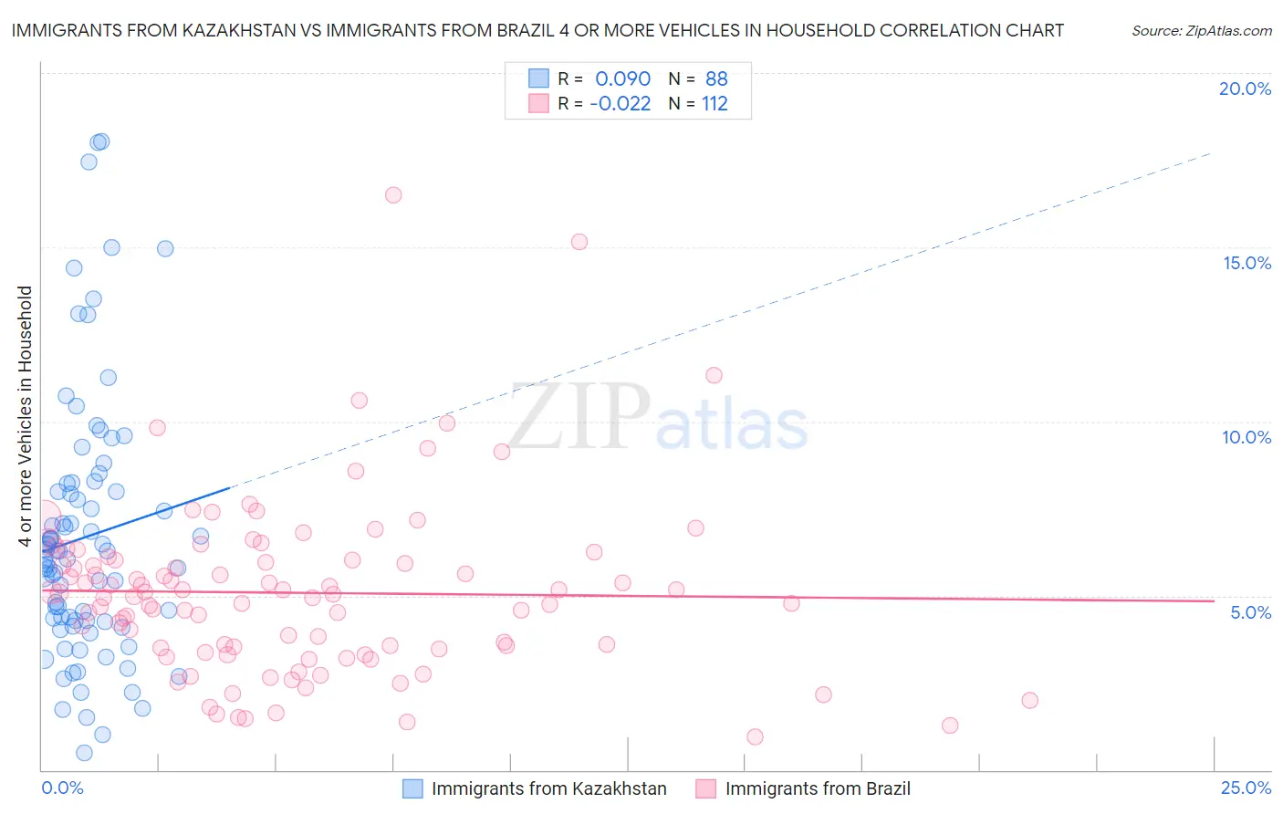 Immigrants from Kazakhstan vs Immigrants from Brazil 4 or more Vehicles in Household