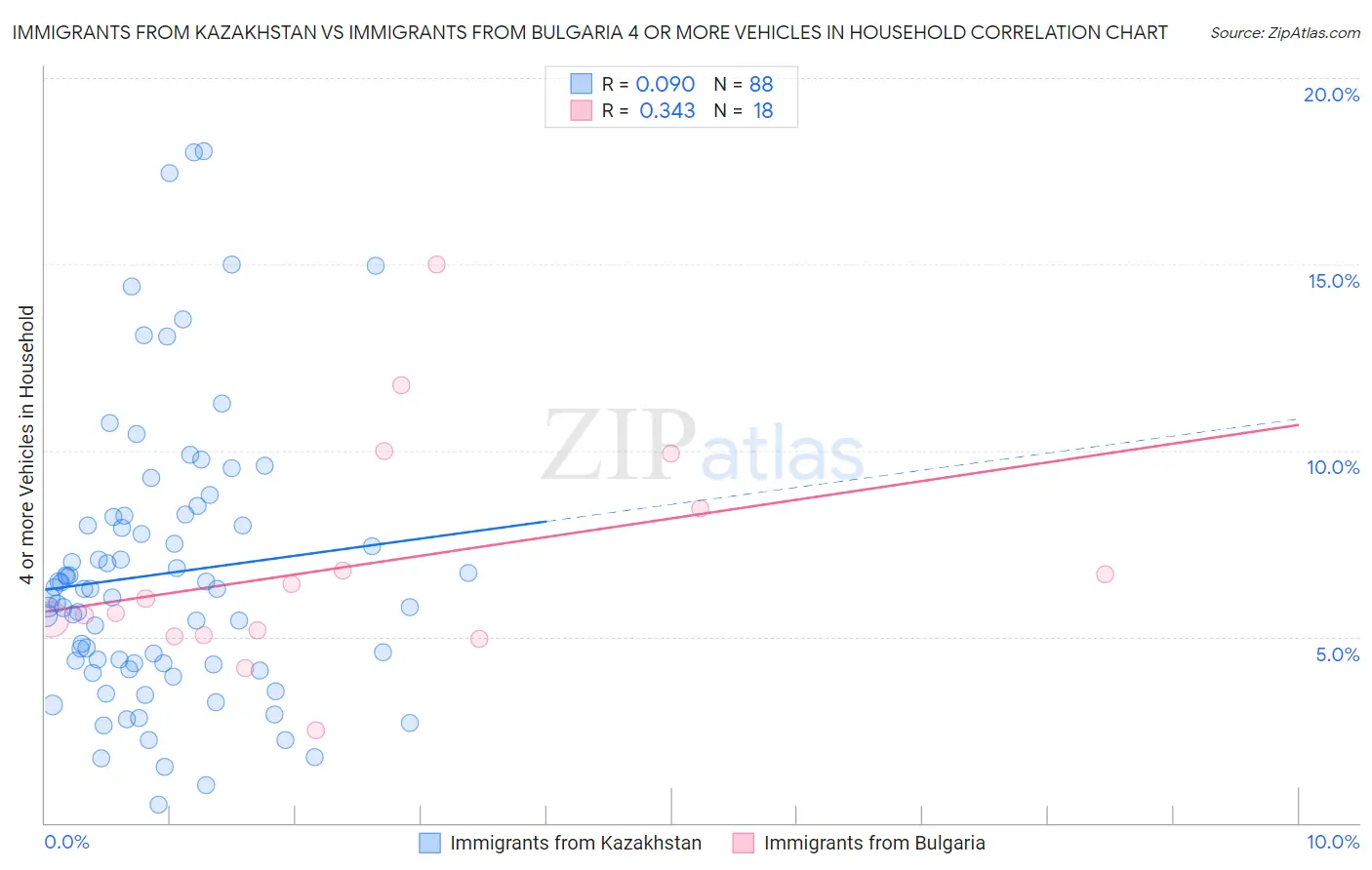 Immigrants from Kazakhstan vs Immigrants from Bulgaria 4 or more Vehicles in Household