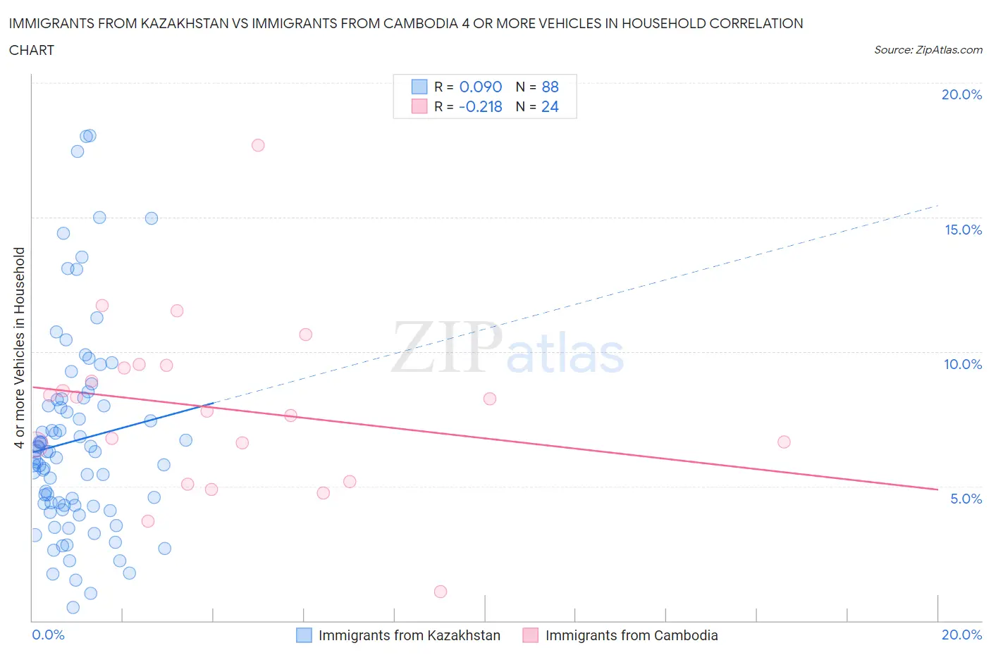 Immigrants from Kazakhstan vs Immigrants from Cambodia 4 or more Vehicles in Household