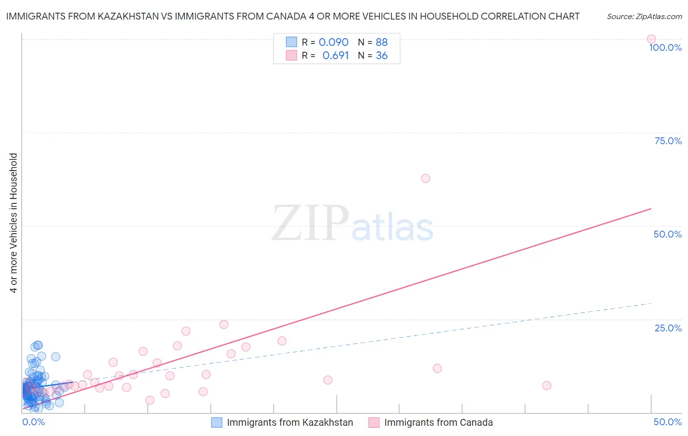Immigrants from Kazakhstan vs Immigrants from Canada 4 or more Vehicles in Household