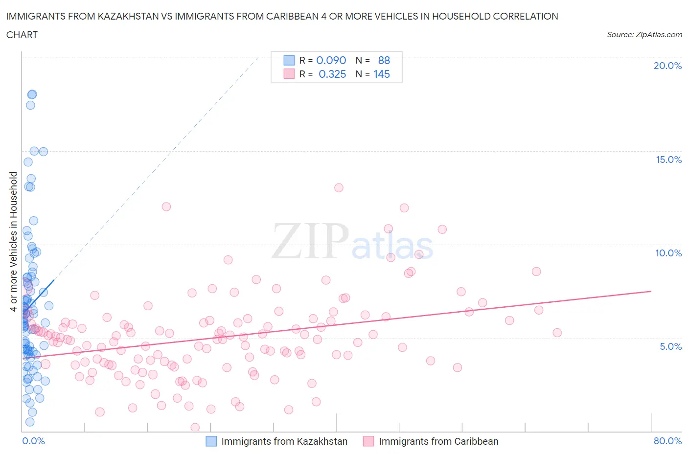 Immigrants from Kazakhstan vs Immigrants from Caribbean 4 or more Vehicles in Household