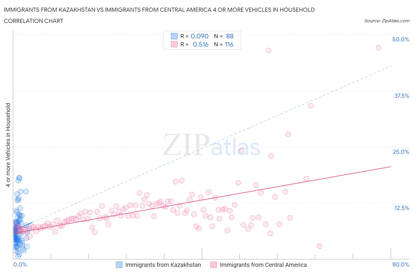 Immigrants from Kazakhstan vs Immigrants from Central America 4 or more Vehicles in Household