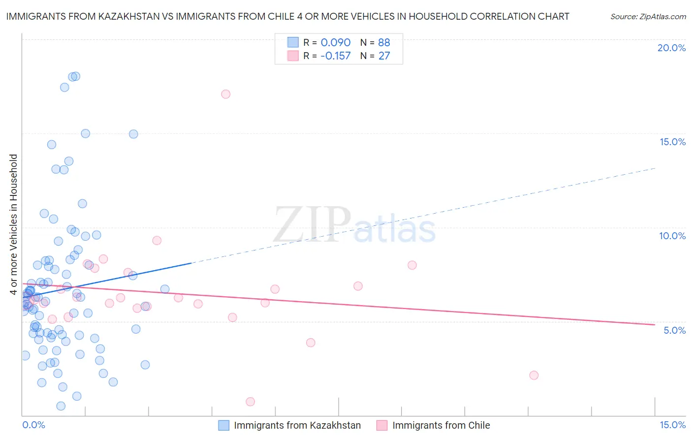 Immigrants from Kazakhstan vs Immigrants from Chile 4 or more Vehicles in Household