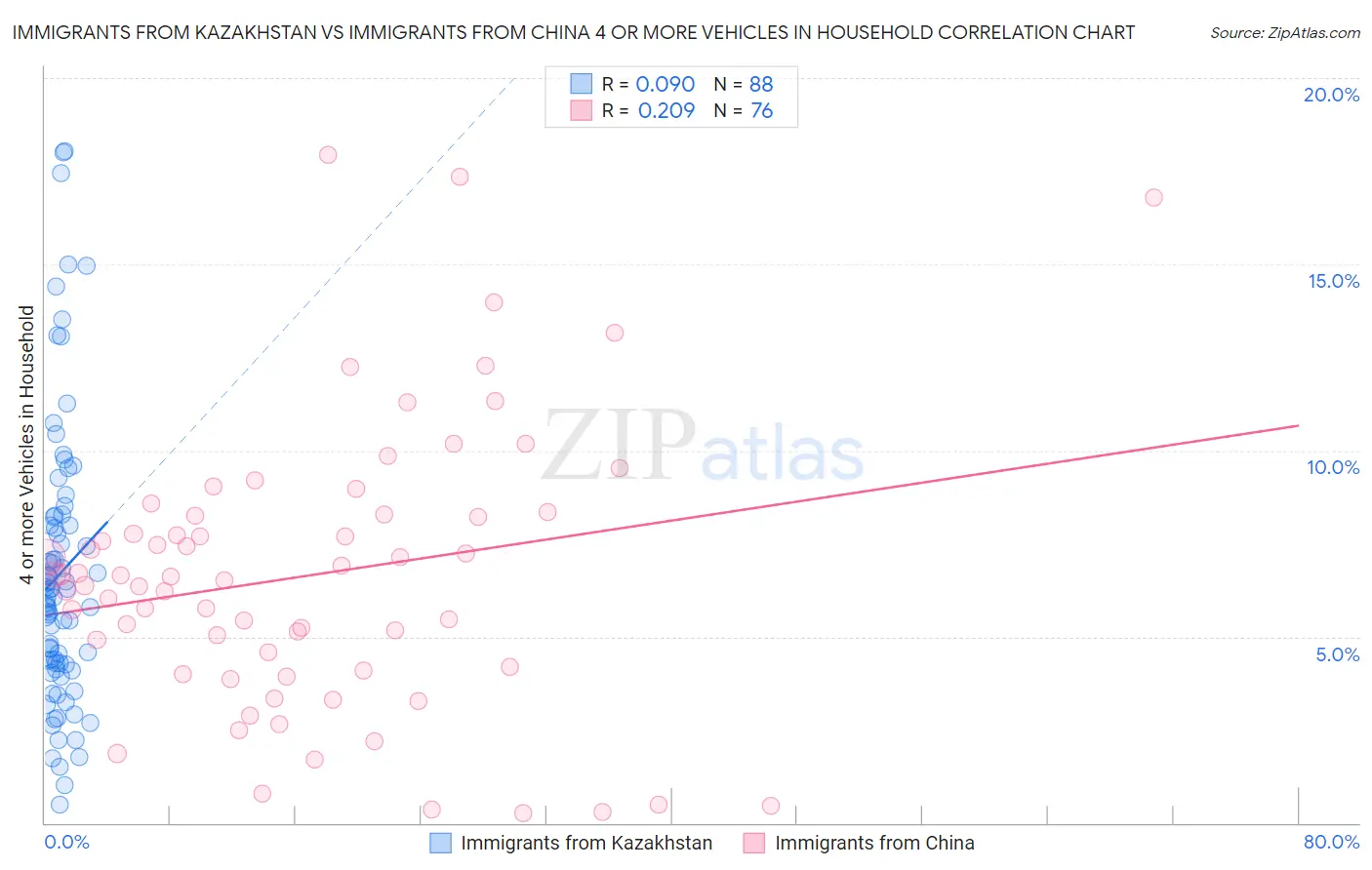 Immigrants from Kazakhstan vs Immigrants from China 4 or more Vehicles in Household