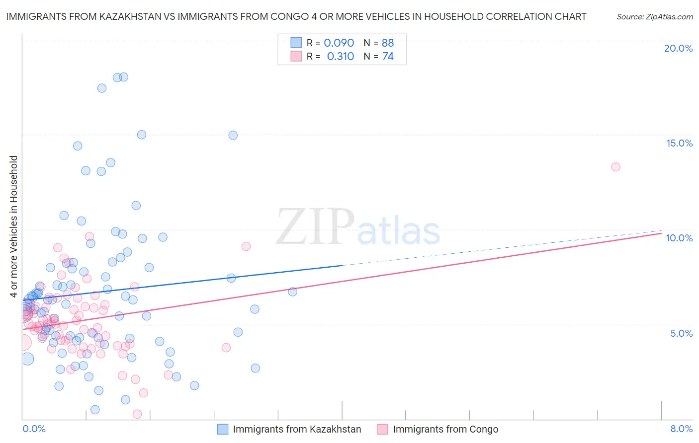 Immigrants from Kazakhstan vs Immigrants from Congo 4 or more Vehicles in Household