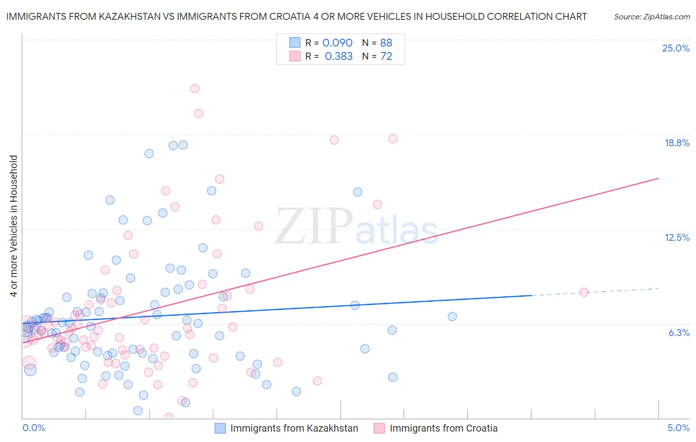 Immigrants from Kazakhstan vs Immigrants from Croatia 4 or more Vehicles in Household