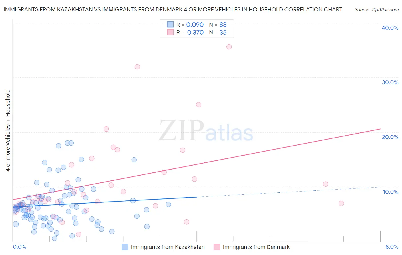 Immigrants from Kazakhstan vs Immigrants from Denmark 4 or more Vehicles in Household