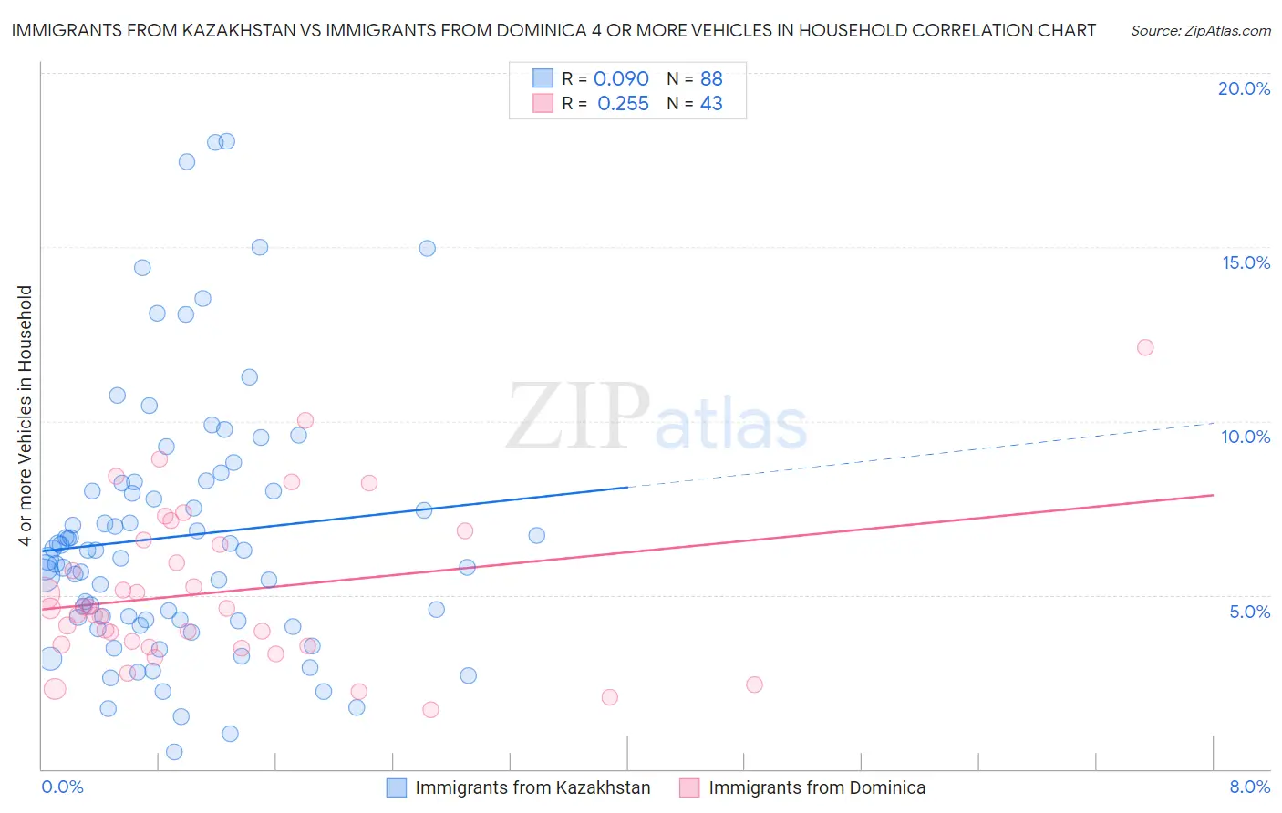 Immigrants from Kazakhstan vs Immigrants from Dominica 4 or more Vehicles in Household