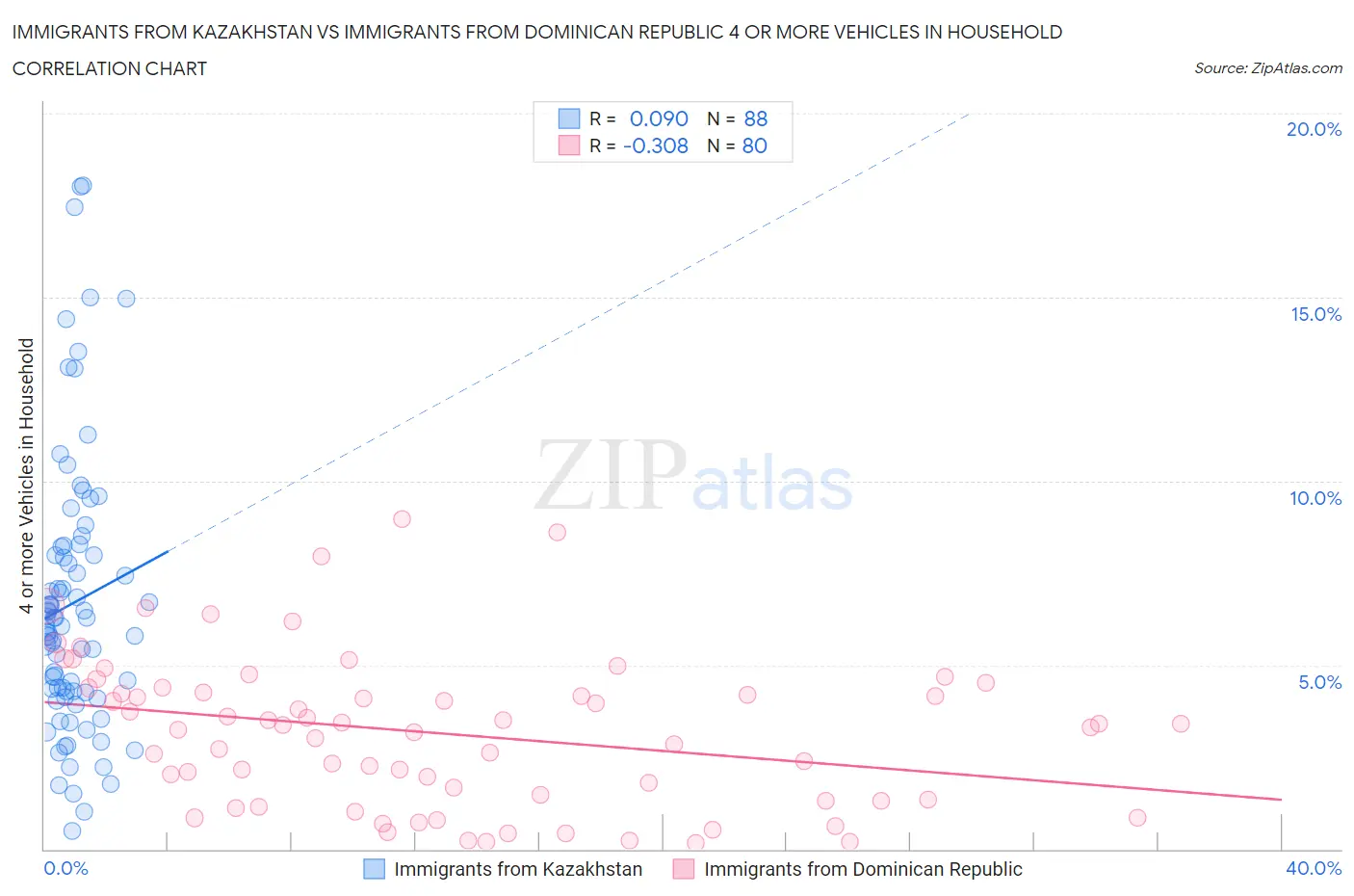 Immigrants from Kazakhstan vs Immigrants from Dominican Republic 4 or more Vehicles in Household