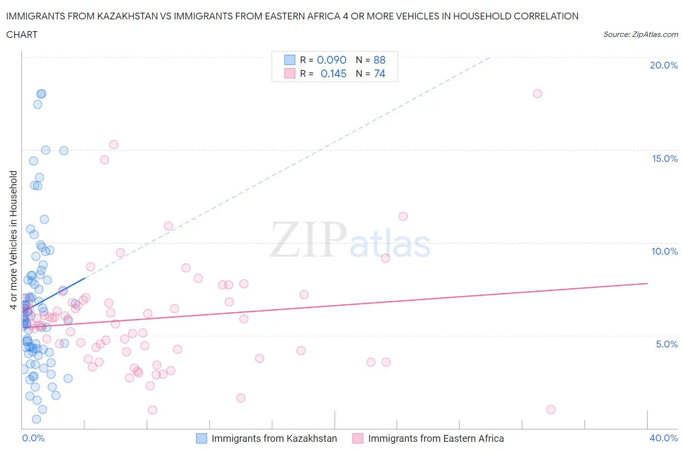 Immigrants from Kazakhstan vs Immigrants from Eastern Africa 4 or more Vehicles in Household
