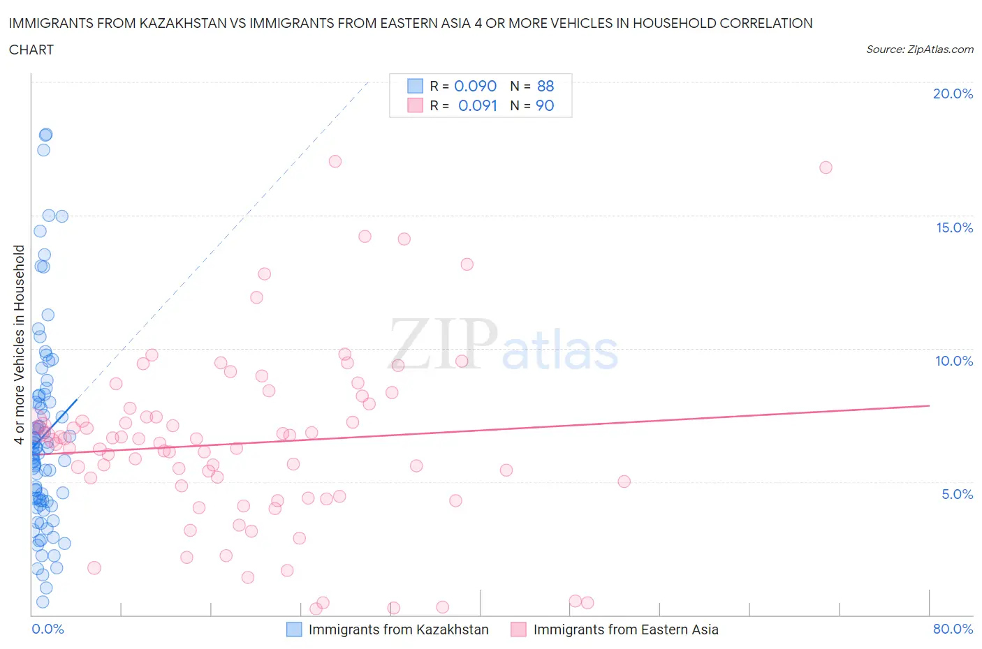 Immigrants from Kazakhstan vs Immigrants from Eastern Asia 4 or more Vehicles in Household