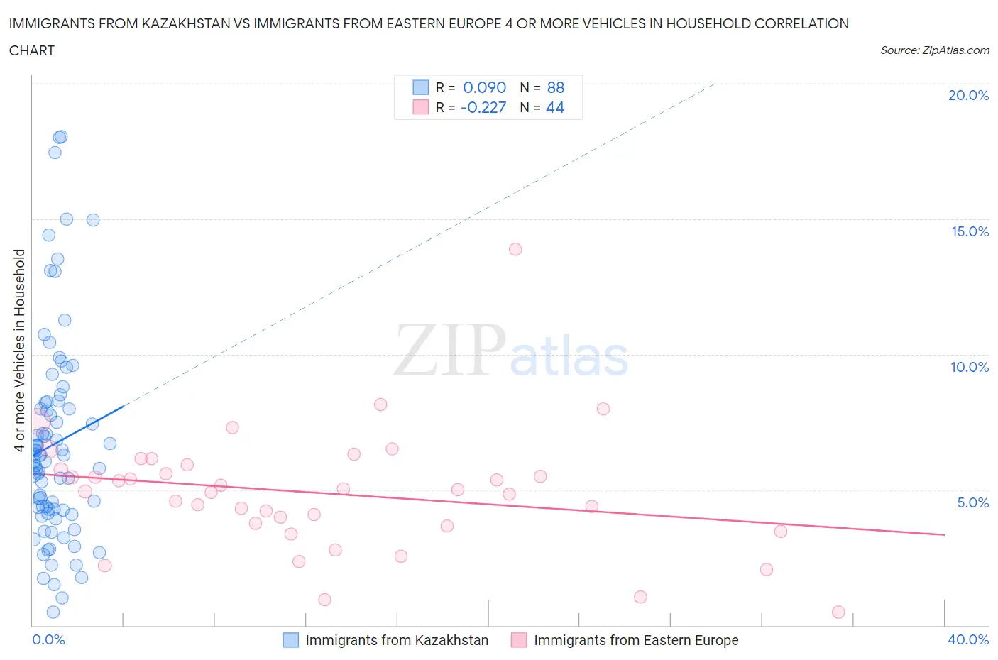 Immigrants from Kazakhstan vs Immigrants from Eastern Europe 4 or more Vehicles in Household