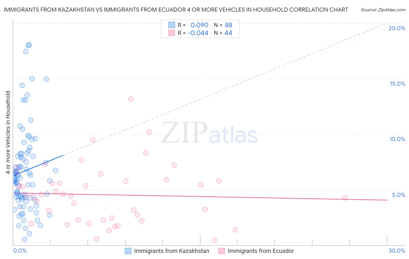Immigrants from Kazakhstan vs Immigrants from Ecuador 4 or more Vehicles in Household