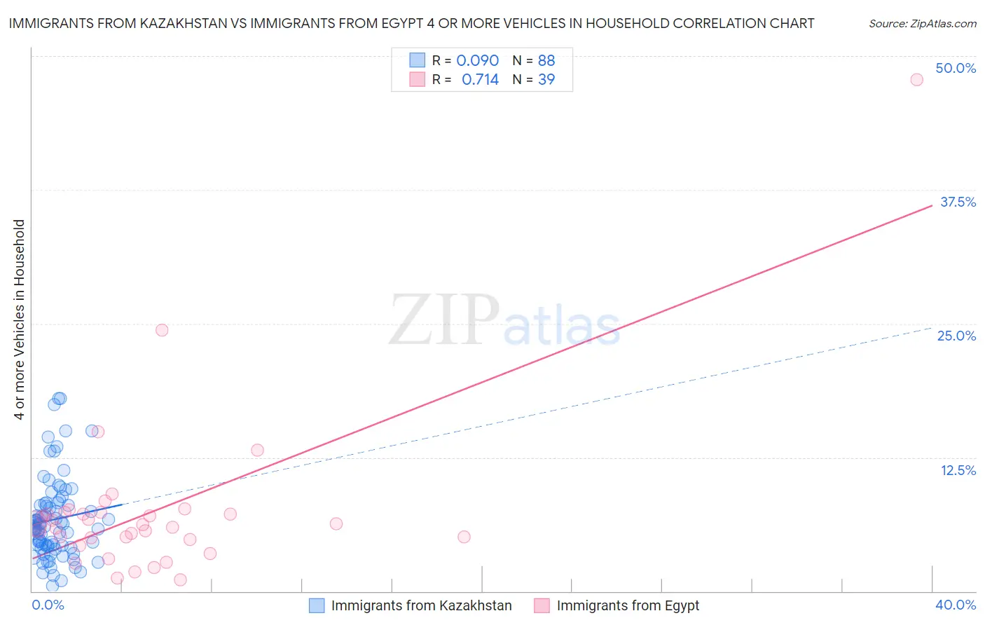 Immigrants from Kazakhstan vs Immigrants from Egypt 4 or more Vehicles in Household
