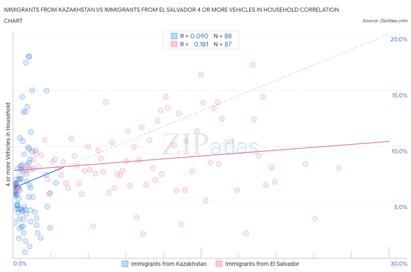 Immigrants from Kazakhstan vs Immigrants from El Salvador 4 or more Vehicles in Household