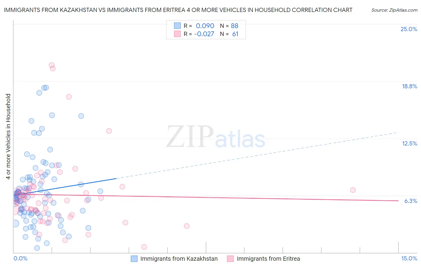 Immigrants from Kazakhstan vs Immigrants from Eritrea 4 or more Vehicles in Household