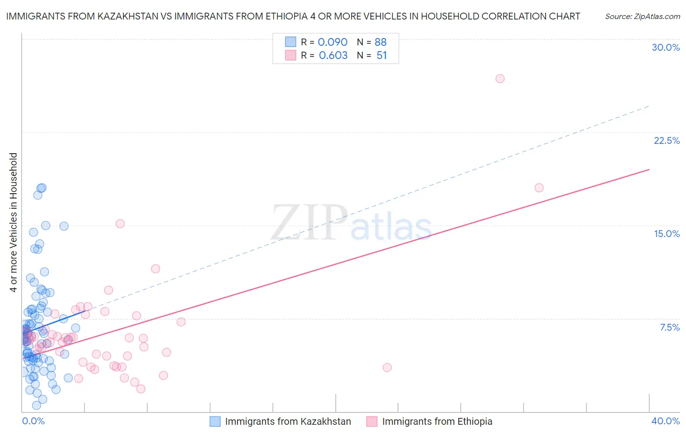 Immigrants from Kazakhstan vs Immigrants from Ethiopia 4 or more Vehicles in Household