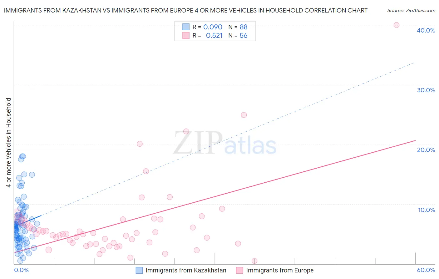 Immigrants from Kazakhstan vs Immigrants from Europe 4 or more Vehicles in Household