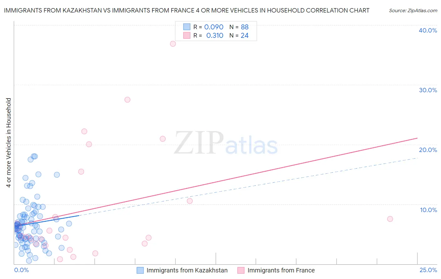 Immigrants from Kazakhstan vs Immigrants from France 4 or more Vehicles in Household