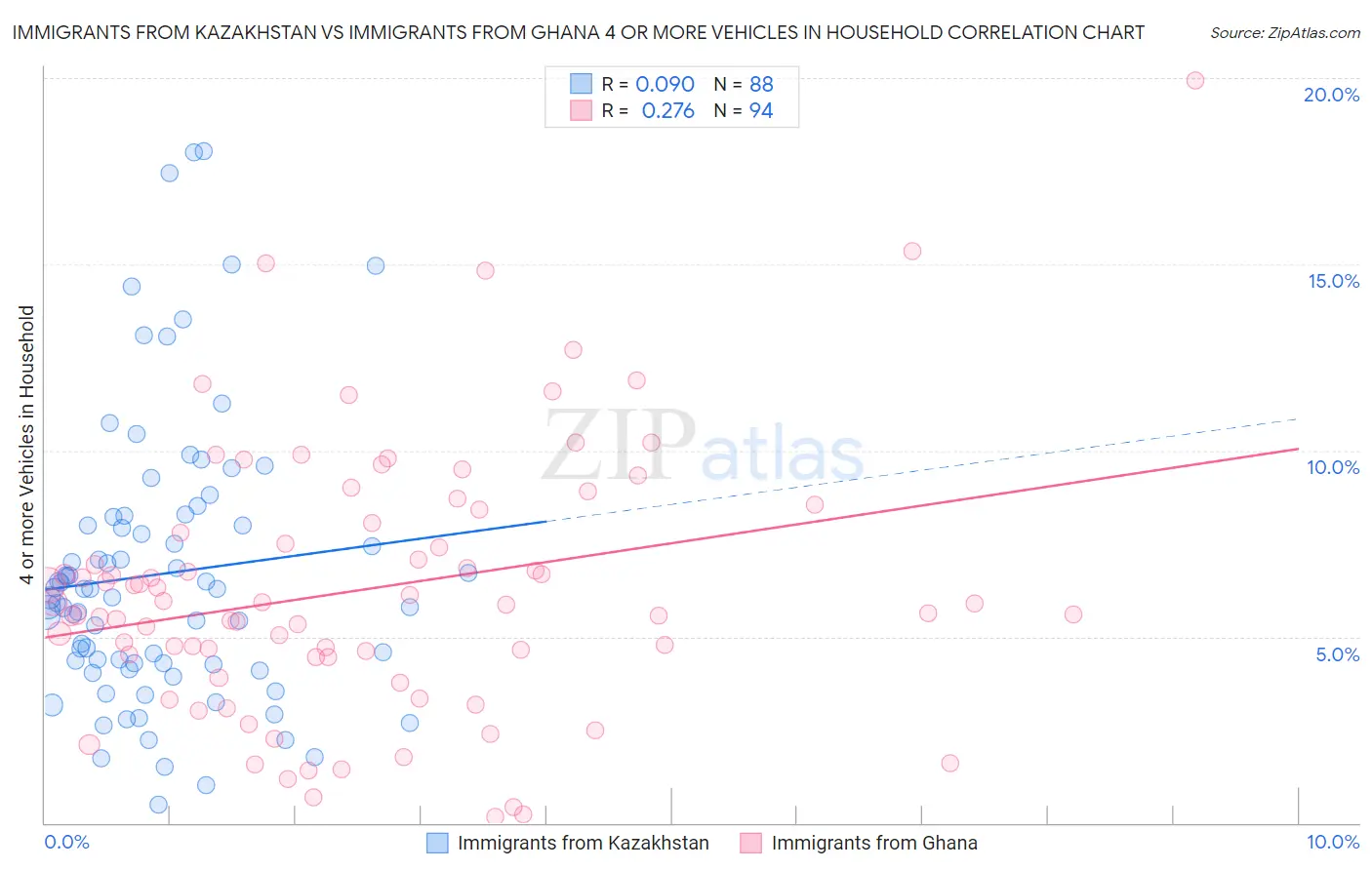 Immigrants from Kazakhstan vs Immigrants from Ghana 4 or more Vehicles in Household