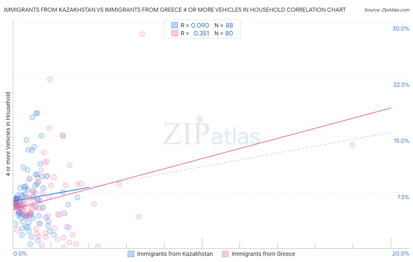 Immigrants from Kazakhstan vs Immigrants from Greece 4 or more Vehicles in Household