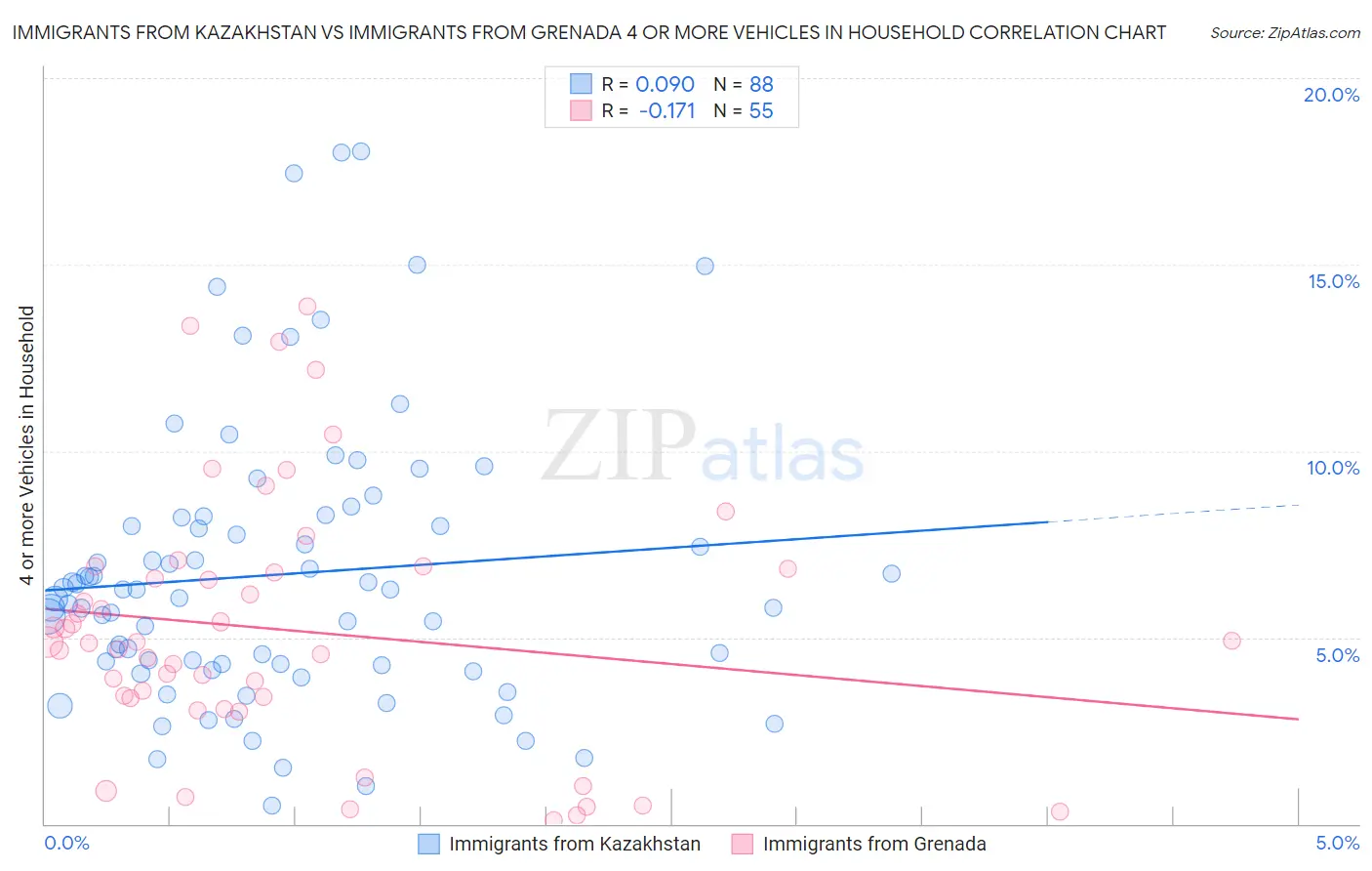 Immigrants from Kazakhstan vs Immigrants from Grenada 4 or more Vehicles in Household