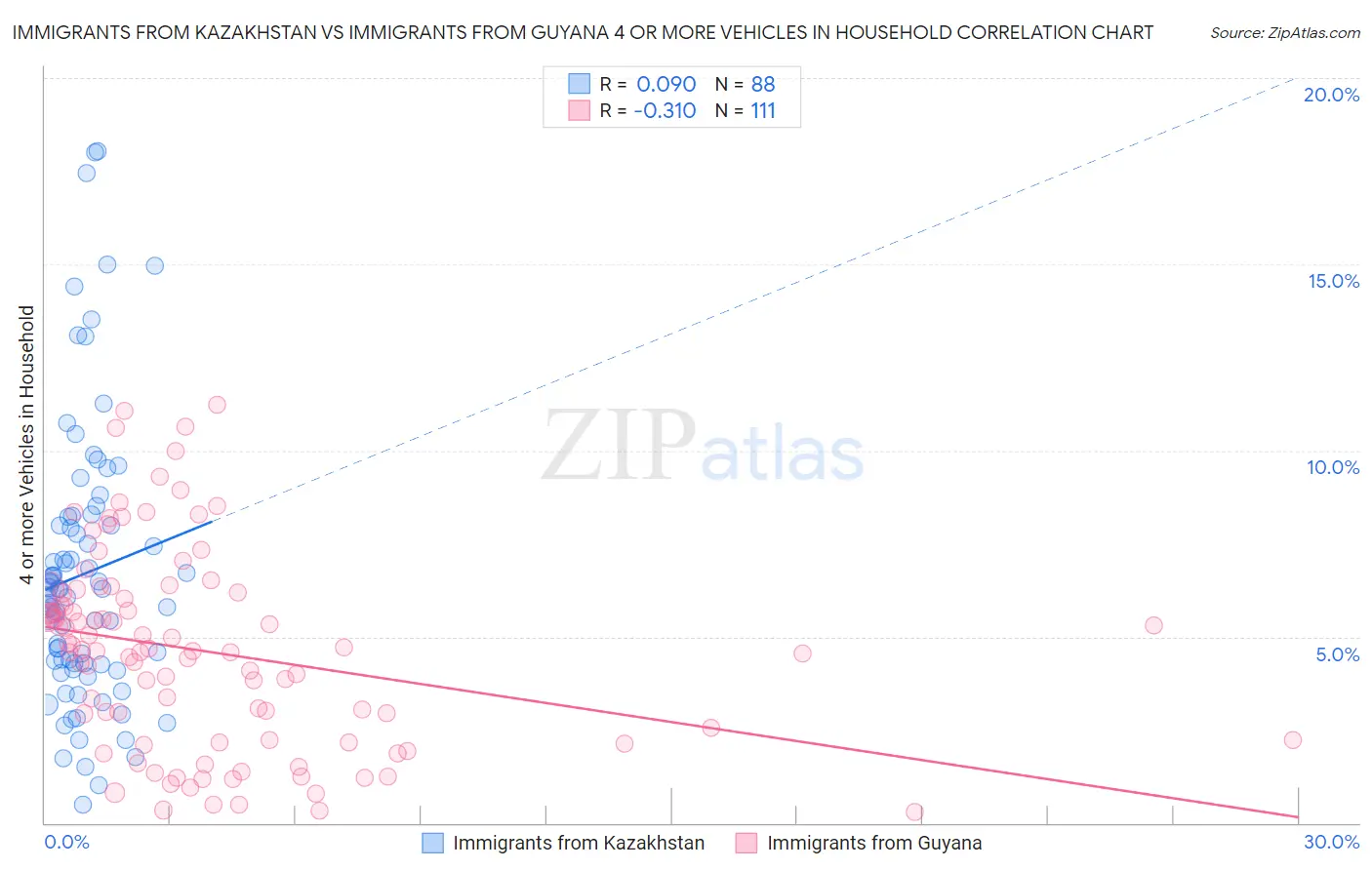 Immigrants from Kazakhstan vs Immigrants from Guyana 4 or more Vehicles in Household