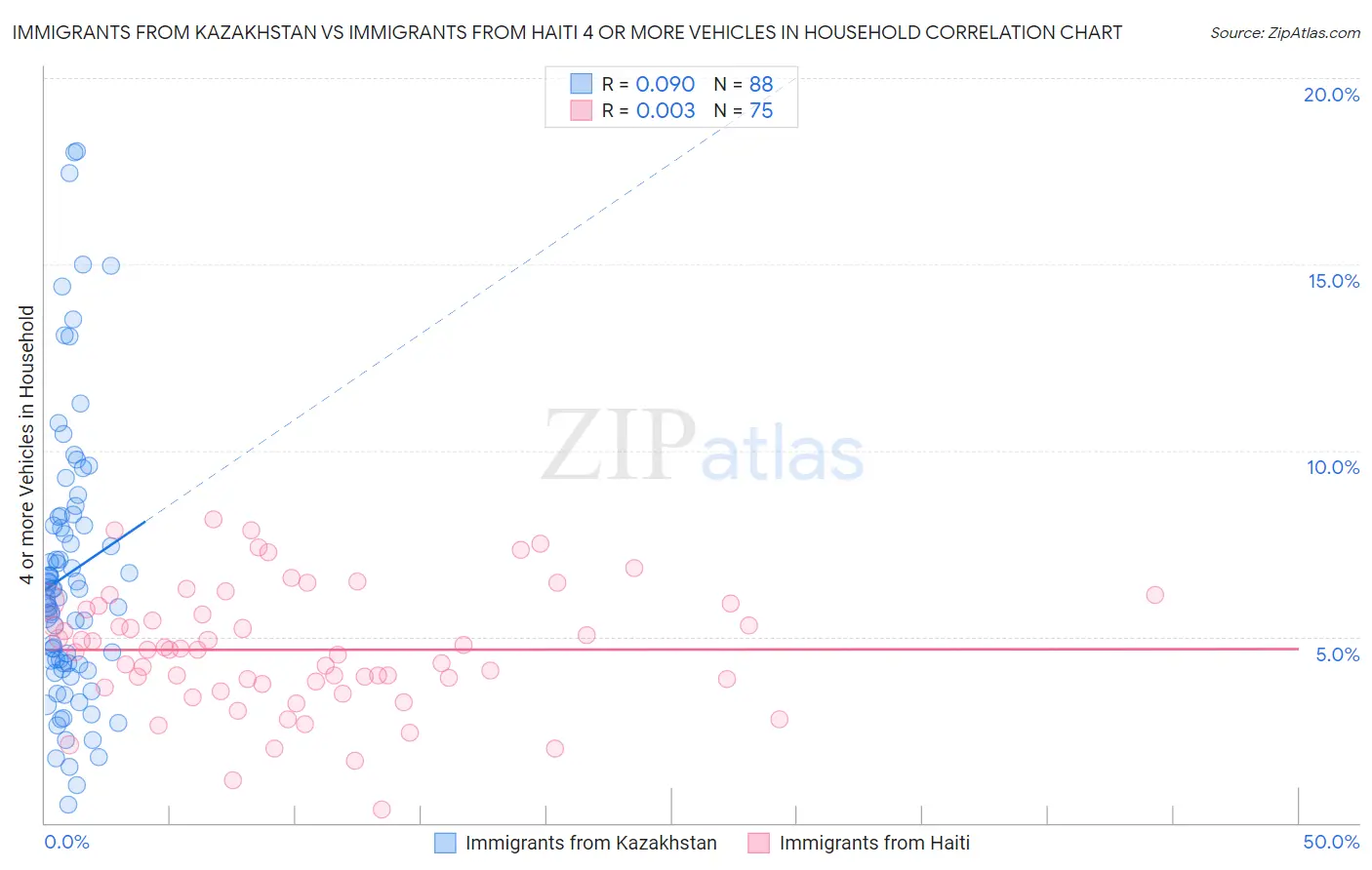 Immigrants from Kazakhstan vs Immigrants from Haiti 4 or more Vehicles in Household
