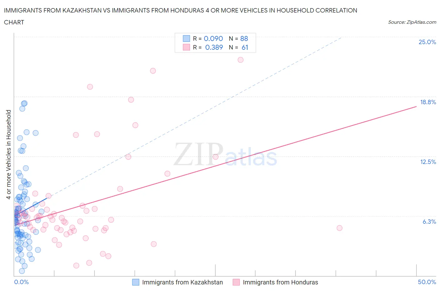 Immigrants from Kazakhstan vs Immigrants from Honduras 4 or more Vehicles in Household