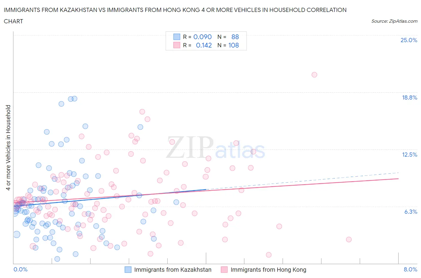 Immigrants from Kazakhstan vs Immigrants from Hong Kong 4 or more Vehicles in Household