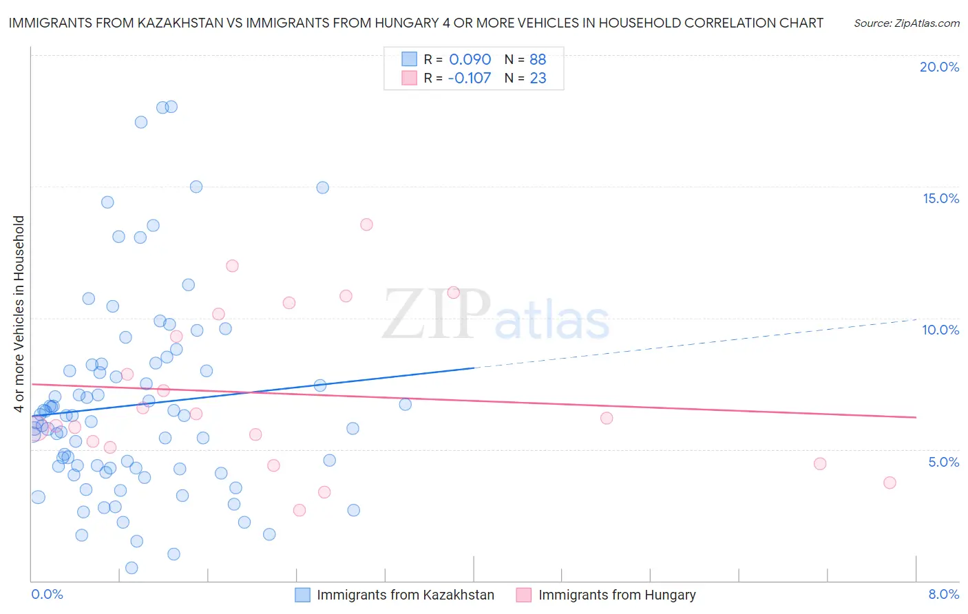 Immigrants from Kazakhstan vs Immigrants from Hungary 4 or more Vehicles in Household